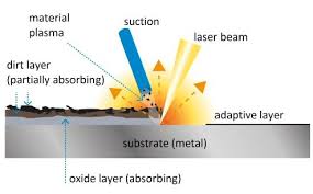 процесс лазерной очистки поверхности